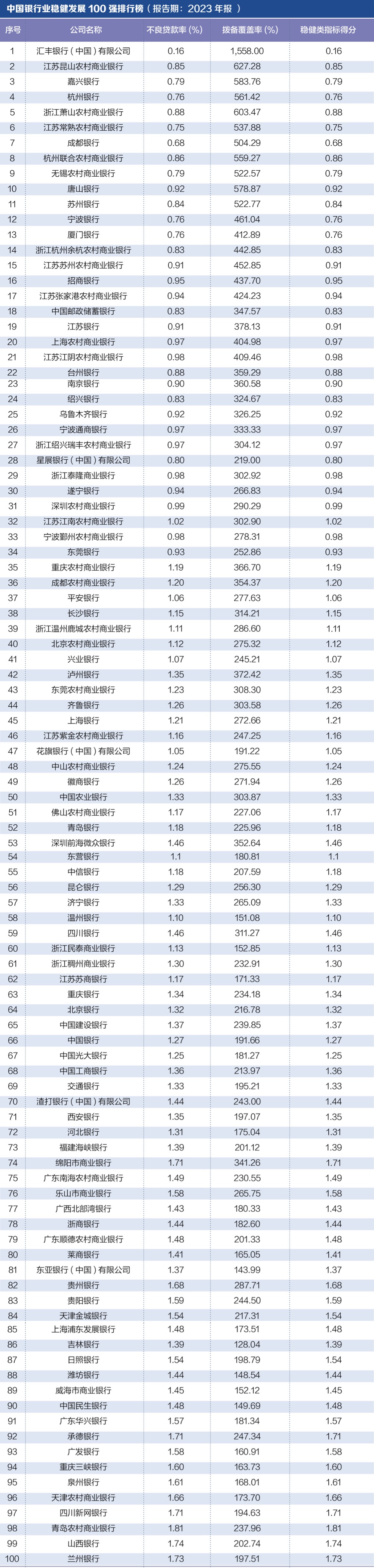 探寻银行业核心竞争力： “中国银行业竞争力100强排行榜”正式发布-第4张图片-008彩票