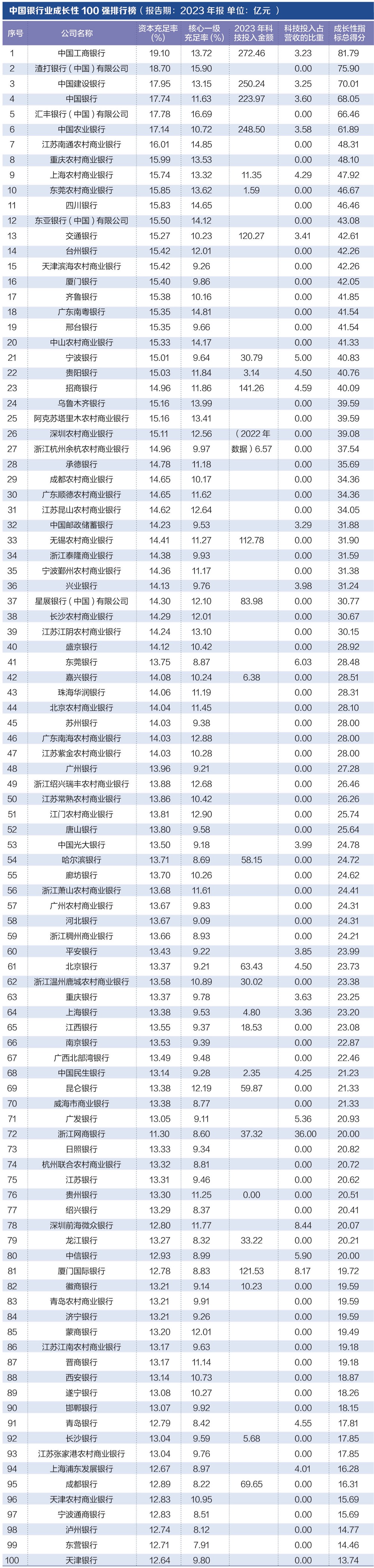 探寻银行业核心竞争力： “中国银行业竞争力100强排行榜”正式发布-第5张图片-008彩票