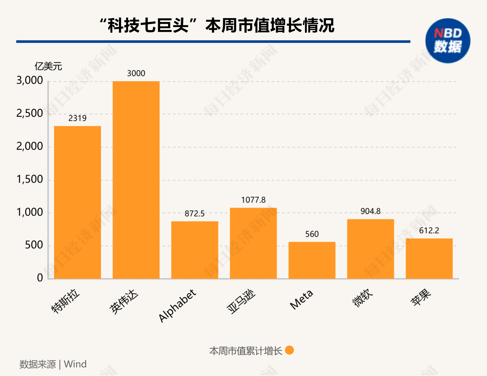 硅谷成大选赢家！七巨头市值一周增9000亿美元，马斯克3000亿美元身家稳居全球第一-第1张图片-008彩票