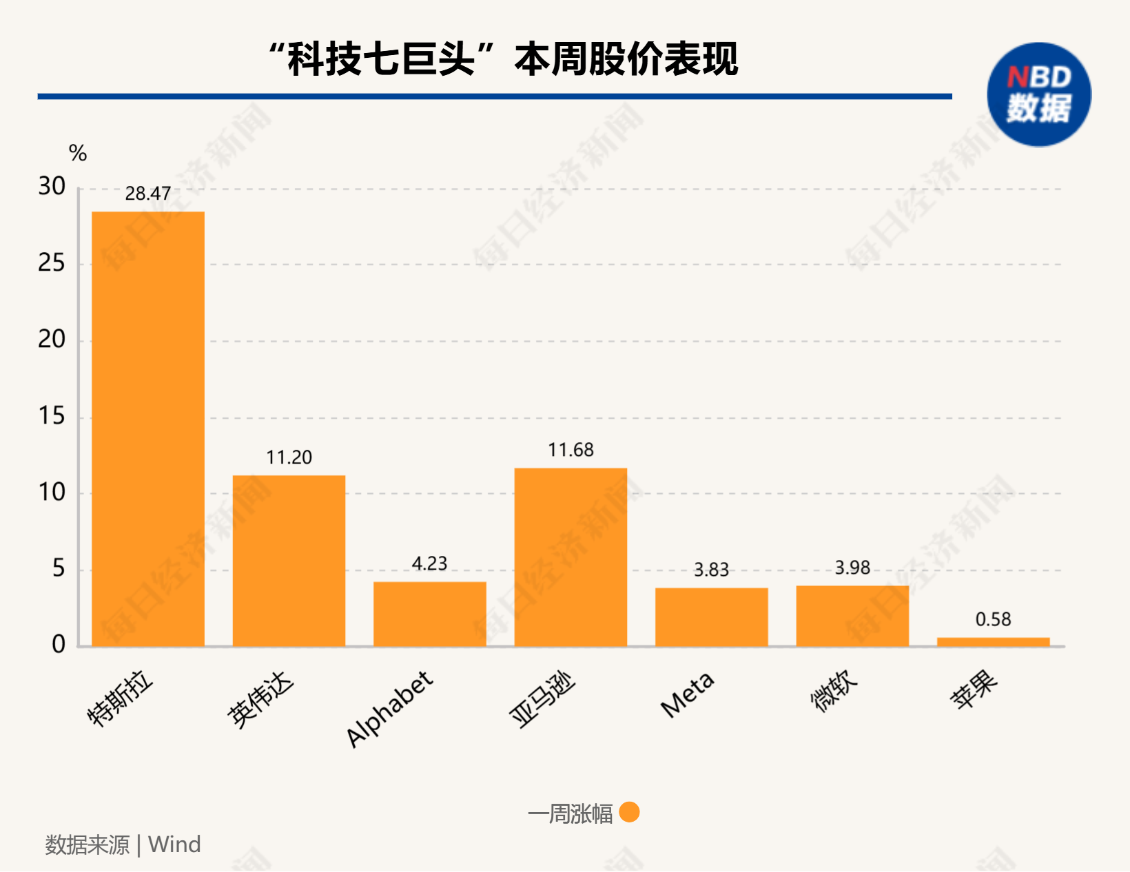 硅谷成大选赢家！七巨头市值一周增9000亿美元，马斯克3000亿美元身家稳居全球第一-第2张图片-008彩票