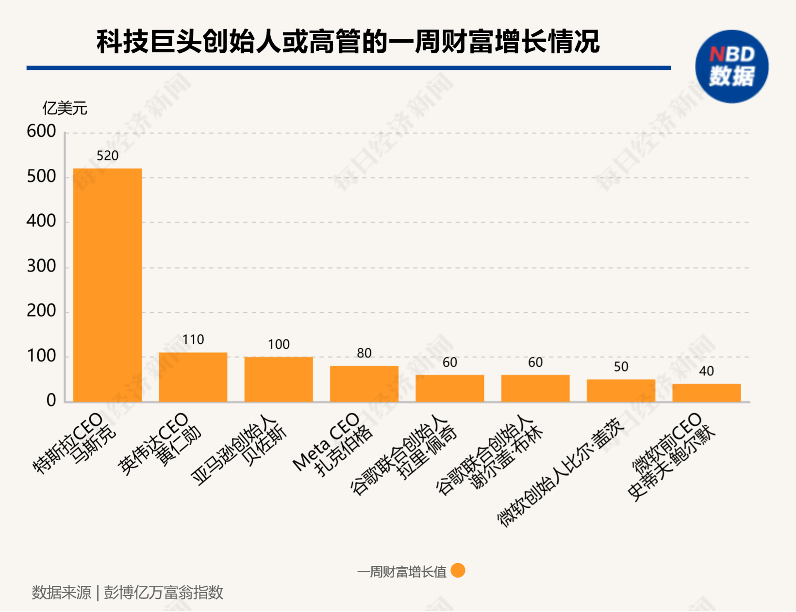 硅谷成大选赢家！七巨头市值一周增9000亿美元，马斯克3000亿美元身家稳居全球第一-第3张图片-008彩票