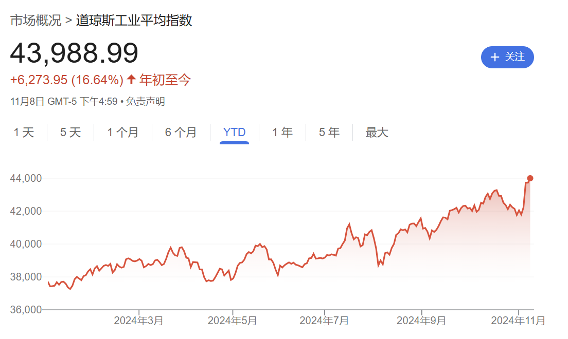 硅谷成大选赢家！七巨头市值一周增9000亿美元，马斯克3000亿美元身家稳居全球第一-第4张图片-008彩票