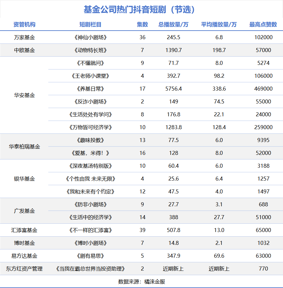 果然，短剧的风还是刮到了基金行业！-第3张图片-008彩票