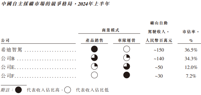 希迪智驾“竞速”自动驾驶上市潮：主业持续亏损、毛利率大幅波动-第2张图片-008彩票