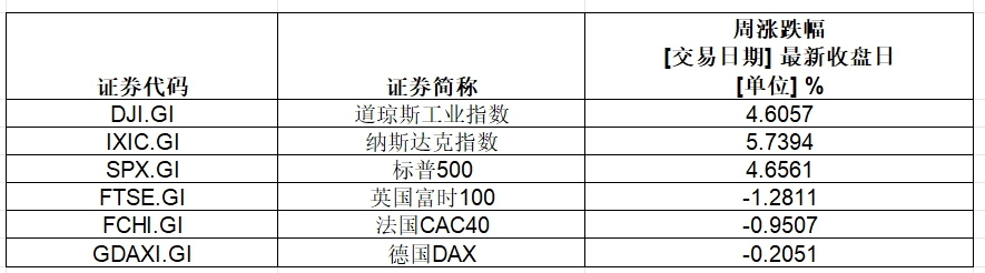 大涨，英伟达总市值超3.6万亿美元！特斯拉一周累计涨幅超29%-第1张图片-008彩票