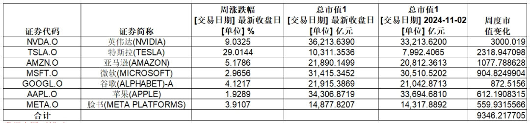 大涨，英伟达总市值超3.6万亿美元！特斯拉一周累计涨幅超29%-第2张图片-008彩票