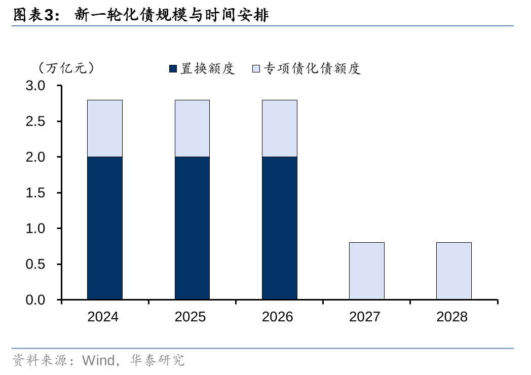 华泰证券: 化债思路的底层逻辑更多体现“托底防风险”，而非“强刺激”思路，下一步增量财政政策值得期待-第3张图片-008彩票