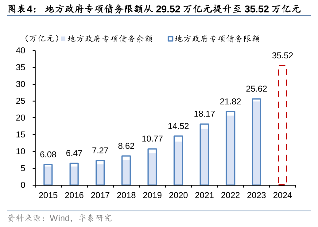 华泰证券: 化债思路的底层逻辑更多体现“托底防风险”，而非“强刺激”思路，下一步增量财政政策值得期待-第4张图片-008彩票