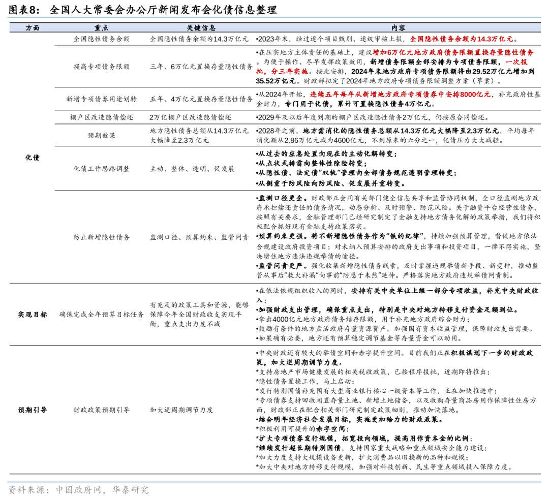 华泰证券: 化债思路的底层逻辑更多体现“托底防风险”，而非“强刺激”思路，下一步增量财政政策值得期待-第8张图片-008彩票