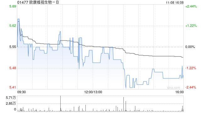 欧康维视生物-B11月8日斥资25.5万港元回购4.65万股-第1张图片-008彩票