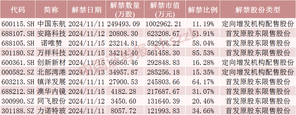 中国东航解禁市值超100亿元，为定向增发机构配售股份，最新股价比定增价格低7.37%，参与机构浮亏7亿元-第1张图片-008彩票