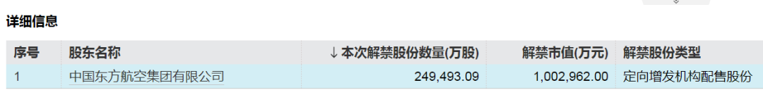 中国东航解禁市值超100亿元，为定向增发机构配售股份，最新股价比定增价格低7.37%，参与机构浮亏7亿元-第2张图片-008彩票