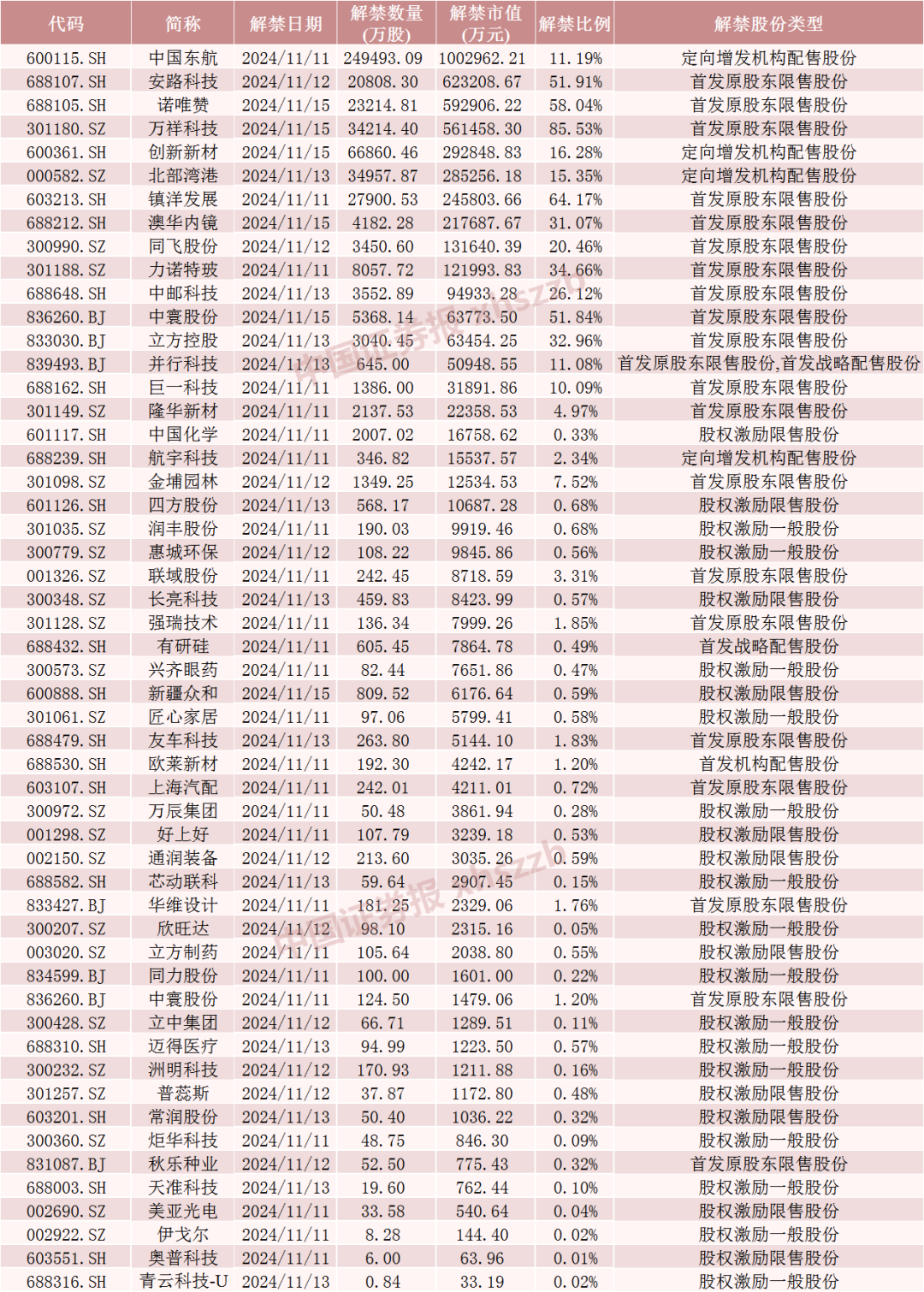 中国东航解禁市值超100亿元，为定向增发机构配售股份，最新股价比定增价格低7.37%，参与机构浮亏7亿元-第5张图片-008彩票