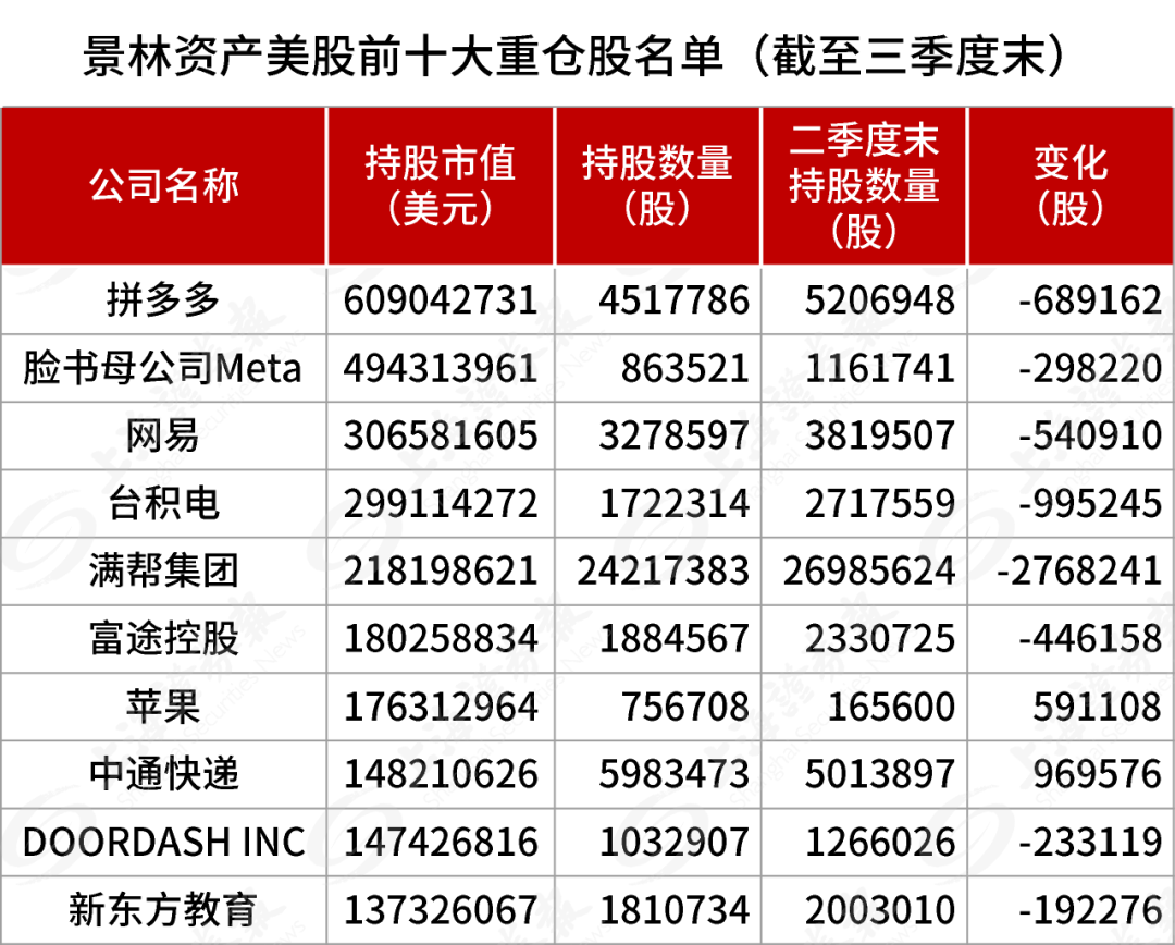 最新披露，景林加仓中概股，重点买入腾讯音乐、阿里巴巴、好未来、中通快递等，减持英伟达等诸多美国科技股-第1张图片-008彩票