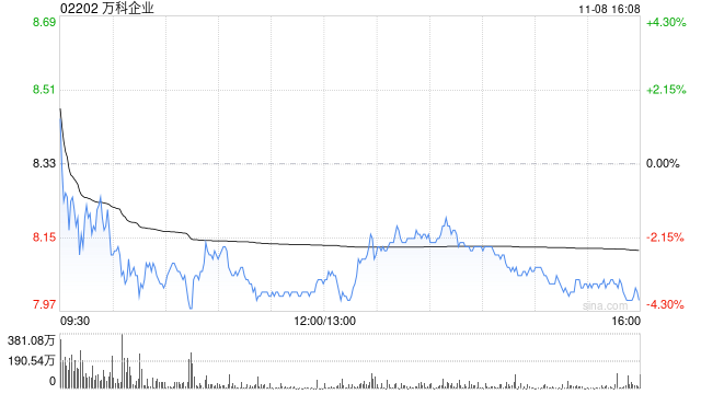 万科企业前10个月实现合同销售金额2025.5亿元-第1张图片-008彩票