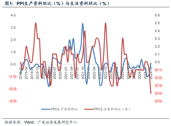 【广发宏观郭磊】为何10月PPI略低于依据高频数据的预测-第1张图片-008彩票