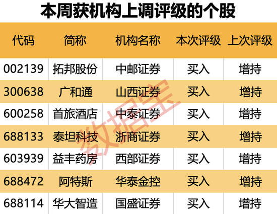 机构上调评级的潜力股出炉，目标上涨空间均超50%，最高涨超80%！仅10股（名单）-第2张图片-008彩票