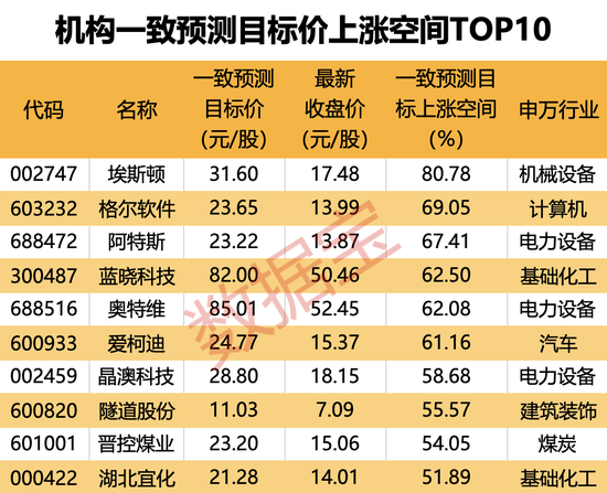 机构上调评级的潜力股出炉，目标上涨空间均超50%，最高涨超80%！仅10股（名单）-第3张图片-008彩票