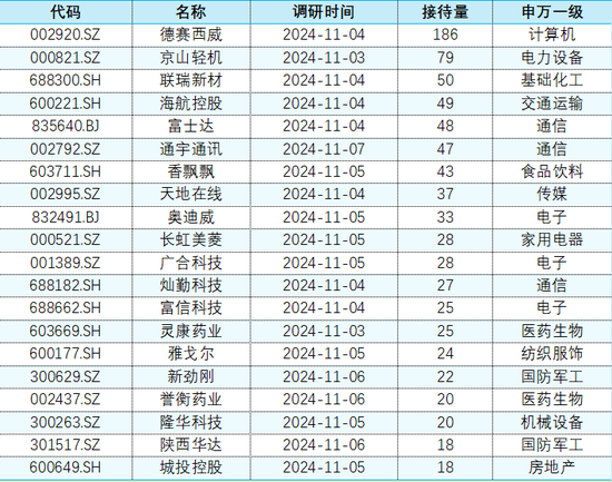 上市公司调研|11月4日-11月8日：本周电子行业23家公司接受机构调研居首，德赛西威接待量最高-第3张图片-008彩票