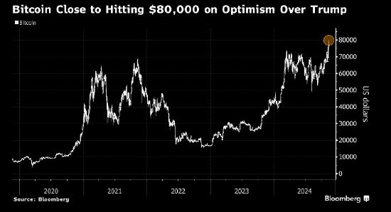 比特币首次逼近80,000美元 市场对特朗普充满期待-第1张图片-008彩票