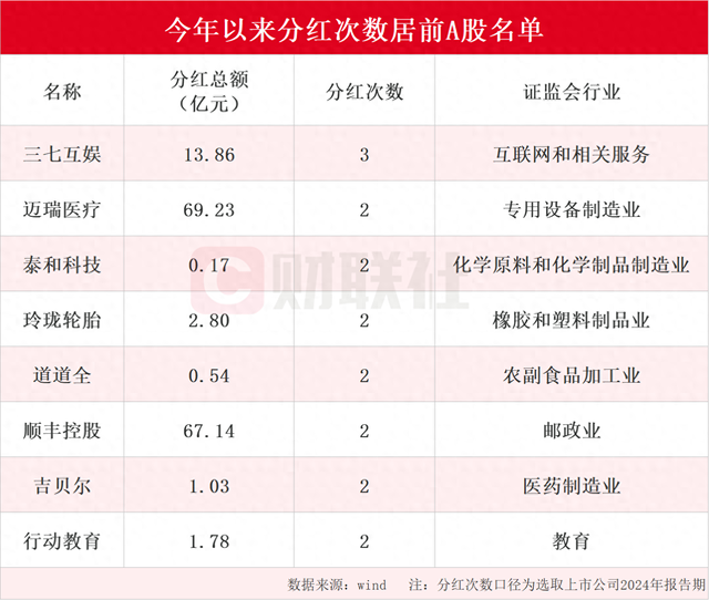 A股市场迎来现金分红热潮 年内分红次数居前上市公司名单一览 三七互娱分红次数最多为三次（名单）-第1张图片-008彩票