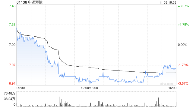 中远海能公布完成签署中远海运委托管理协议-第1张图片-008彩票