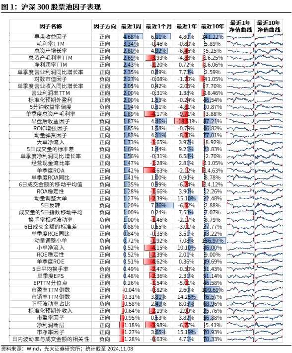 【光大金工】机构调研选股策略超额收益显著——量化组合跟踪周报20241109-第1张图片-008彩票