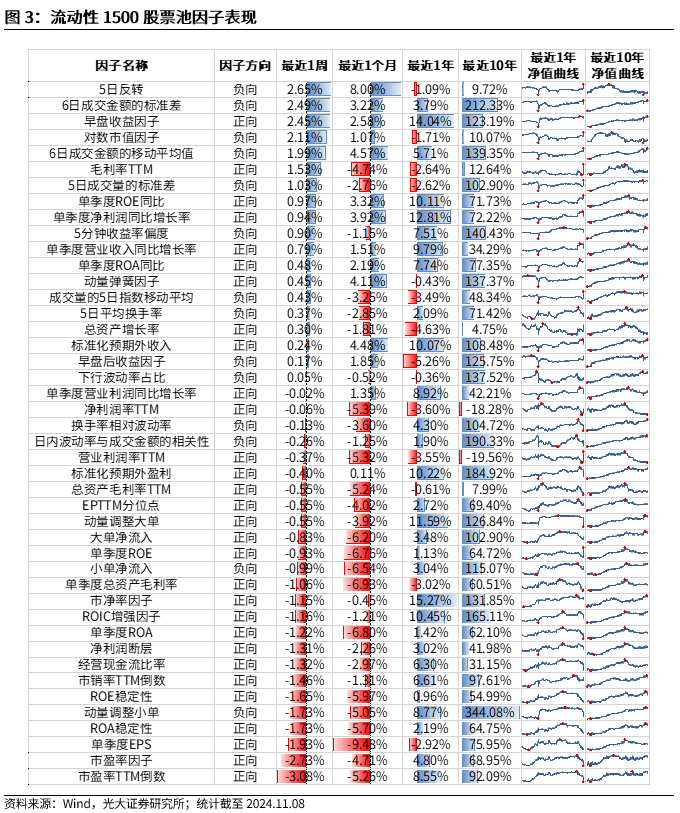 【光大金工】机构调研选股策略超额收益显著——量化组合跟踪周报20241109-第3张图片-008彩票