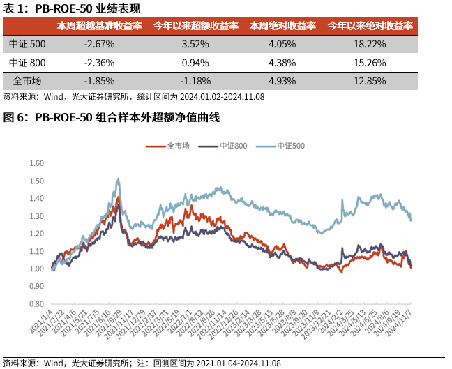 【光大金工】机构调研选股策略超额收益显著——量化组合跟踪周报20241109-第6张图片-008彩票