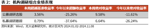 【光大金工】机构调研选股策略超额收益显著——量化组合跟踪周报20241109-第7张图片-008彩票