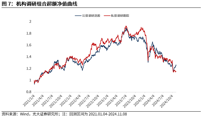 【光大金工】机构调研选股策略超额收益显著——量化组合跟踪周报20241109-第8张图片-008彩票