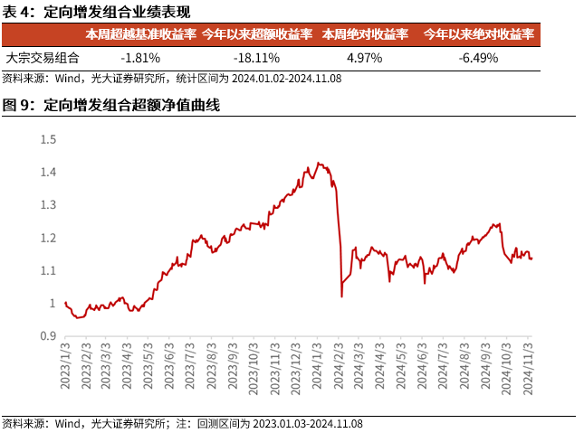 【光大金工】机构调研选股策略超额收益显著——量化组合跟踪周报20241109-第10张图片-008彩票