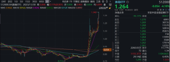 “旗手”短线回调，“一哥”无惧续升，券商ETF（512000）标的单周仍飙涨14.52%，后市还有多少空间？-第1张图片-008彩票