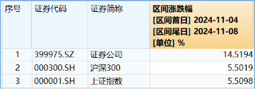 “旗手”短线回调，“一哥”无惧续升，券商ETF（512000）标的单周仍飙涨14.52%，后市还有多少空间？-第2张图片-008彩票