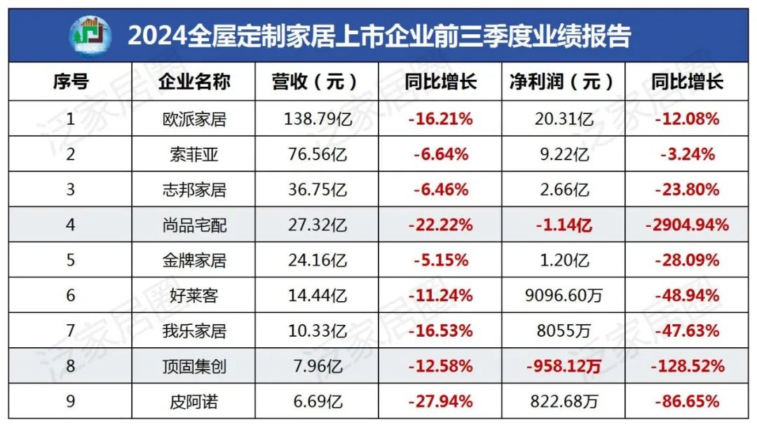 前三季度：欧派138.8亿、索菲亚76.6亿、志邦36.8亿 VS 顾家138.0亿、梦百合61.3亿、慕思38.8亿-第3张图片-008彩票