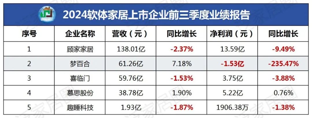 前三季度：欧派138.8亿、索菲亚76.6亿、志邦36.8亿 VS 顾家138.0亿、梦百合61.3亿、慕思38.8亿-第4张图片-008彩票