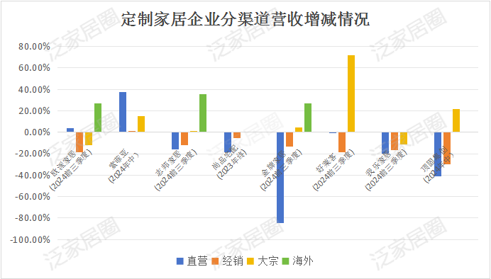 前三季度：欧派138.8亿、索菲亚76.6亿、志邦36.8亿 VS 顾家138.0亿、梦百合61.3亿、慕思38.8亿-第8张图片-008彩票