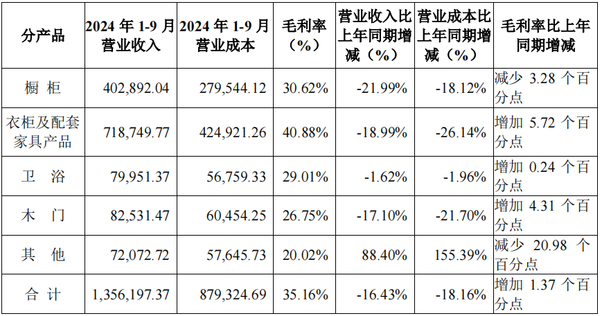 前三季度：欧派138.8亿、索菲亚76.6亿、志邦36.8亿 VS 顾家138.0亿、梦百合61.3亿、慕思38.8亿-第11张图片-008彩票