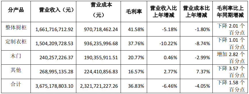 前三季度：欧派138.8亿、索菲亚76.6亿、志邦36.8亿 VS 顾家138.0亿、梦百合61.3亿、慕思38.8亿-第12张图片-008彩票