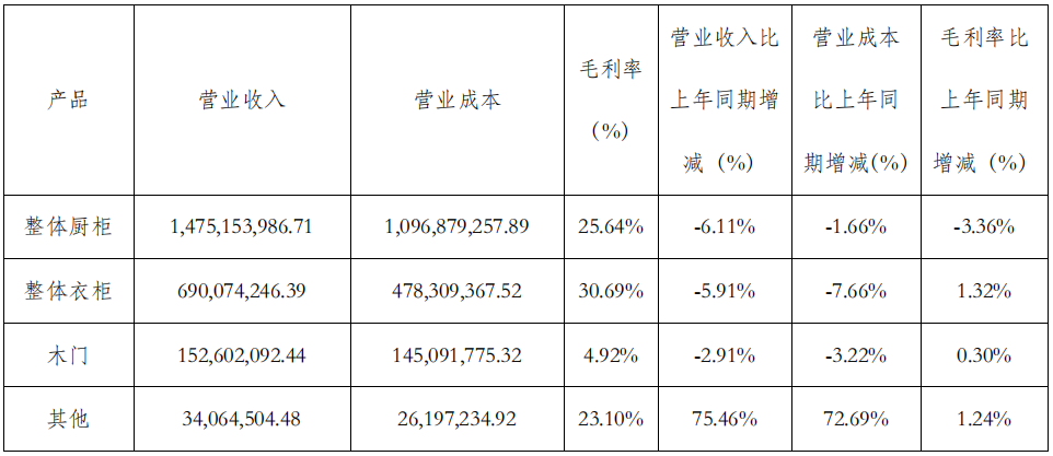 前三季度：欧派138.8亿、索菲亚76.6亿、志邦36.8亿 VS 顾家138.0亿、梦百合61.3亿、慕思38.8亿-第13张图片-008彩票