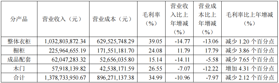 前三季度：欧派138.8亿、索菲亚76.6亿、志邦36.8亿 VS 顾家138.0亿、梦百合61.3亿、慕思38.8亿-第14张图片-008彩票