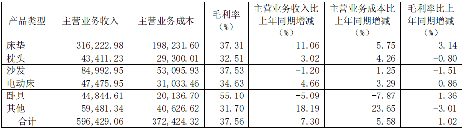 前三季度：欧派138.8亿、索菲亚76.6亿、志邦36.8亿 VS 顾家138.0亿、梦百合61.3亿、慕思38.8亿-第15张图片-008彩票