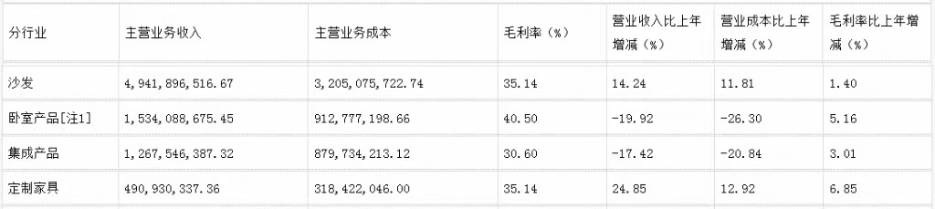 前三季度：欧派138.8亿、索菲亚76.6亿、志邦36.8亿 VS 顾家138.0亿、梦百合61.3亿、慕思38.8亿-第16张图片-008彩票