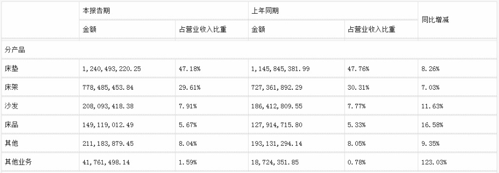 前三季度：欧派138.8亿、索菲亚76.6亿、志邦36.8亿 VS 顾家138.0亿、梦百合61.3亿、慕思38.8亿-第17张图片-008彩票