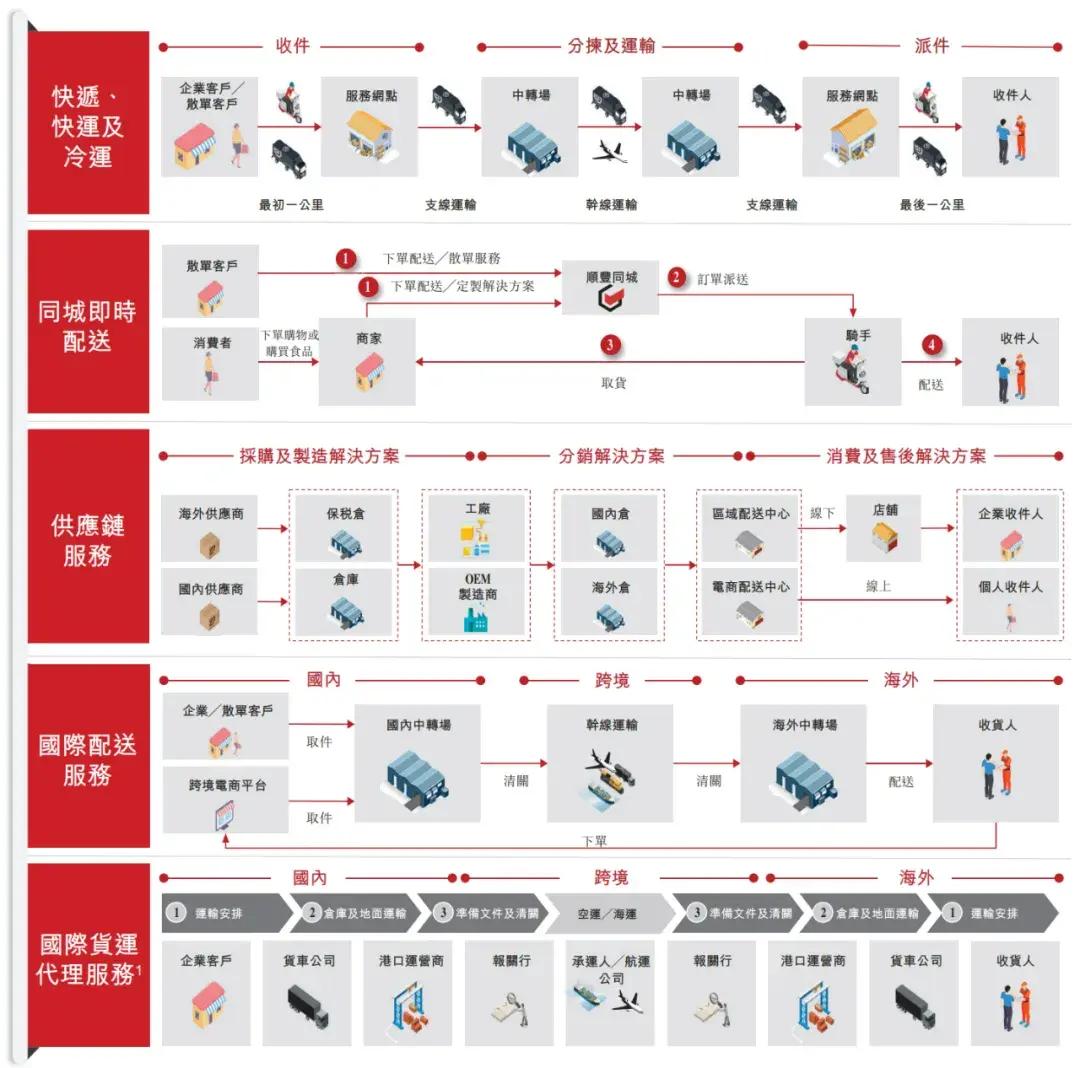 顺丰控股通过上市聆讯：前三季度营收2069亿，王卫身价超千亿-第2张图片-008彩票