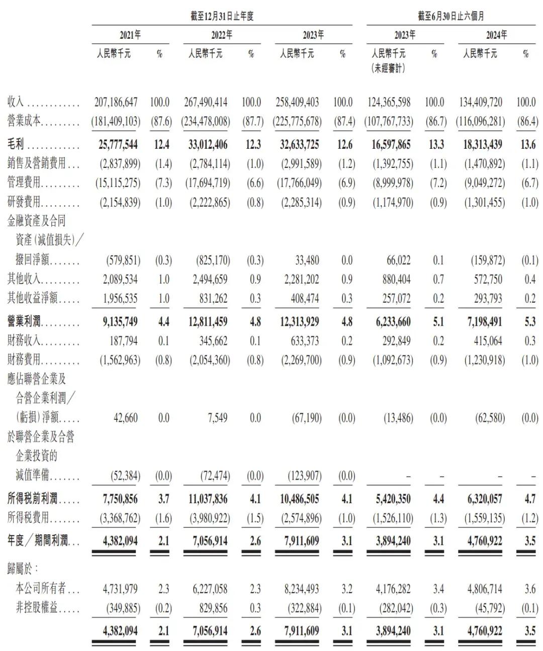 顺丰控股通过上市聆讯：前三季度营收2069亿，王卫身价超千亿-第3张图片-008彩票