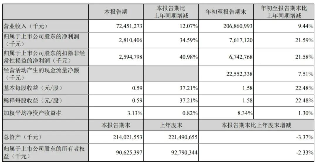 顺丰控股通过上市聆讯：前三季度营收2069亿，王卫身价超千亿-第4张图片-008彩票