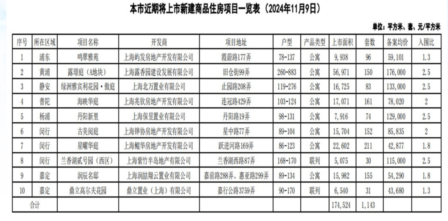 上海10个新盘即将入市 供应房源共1143套-第1张图片-008彩票