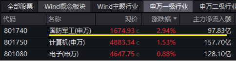 大事件不断，国防军工大幅跑赢市场！人气急速飙升，国防军工ETF（512810）单周成交额创历史新高！-第1张图片-008彩票