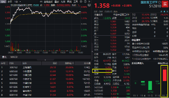 大事件不断，国防军工大幅跑赢市场！人气急速飙升，国防军工ETF（512810）单周成交额创历史新高！-第2张图片-008彩票